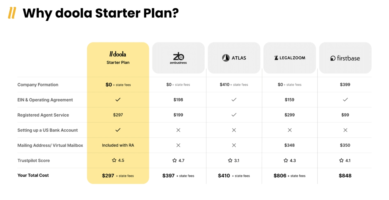 Doola 对比其他基本套餐对比表