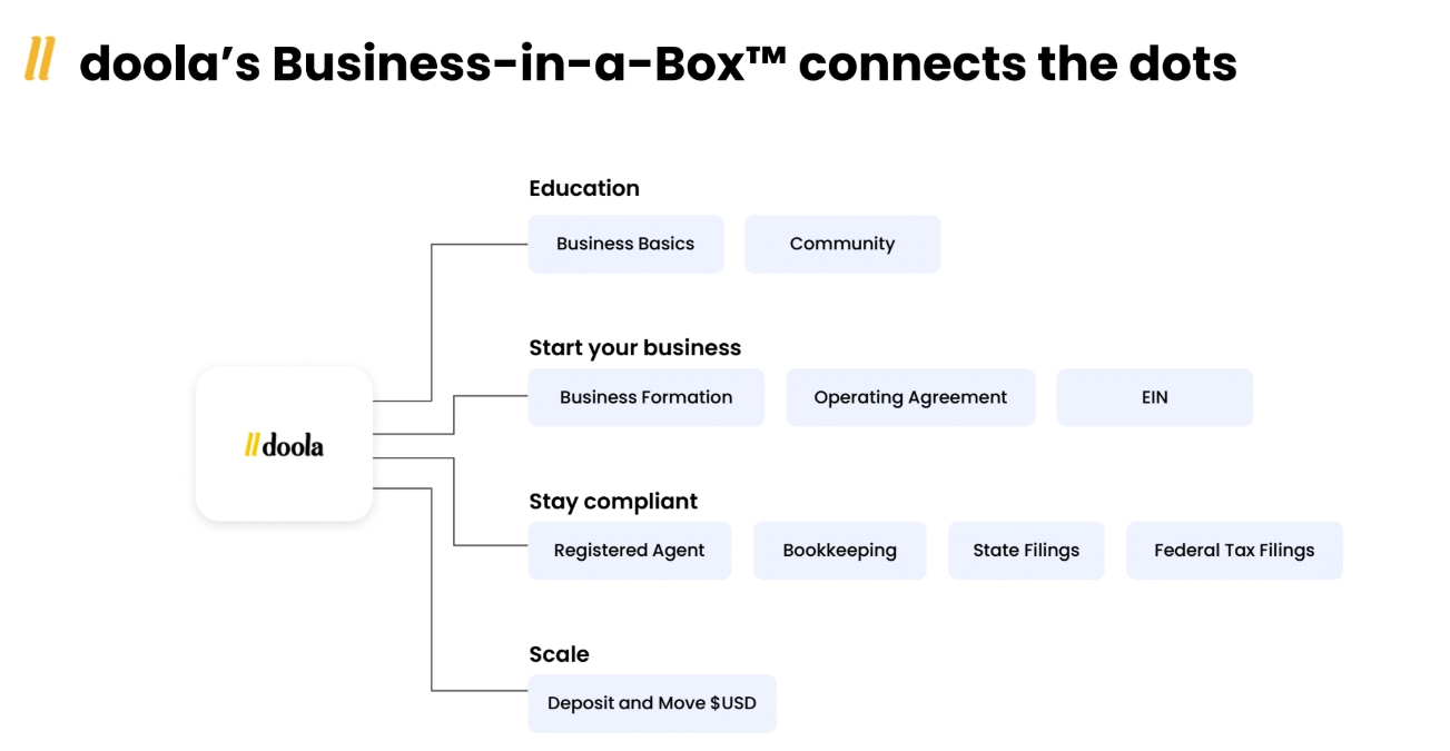 Diagrama da solução completa de empreendedorismo Doola